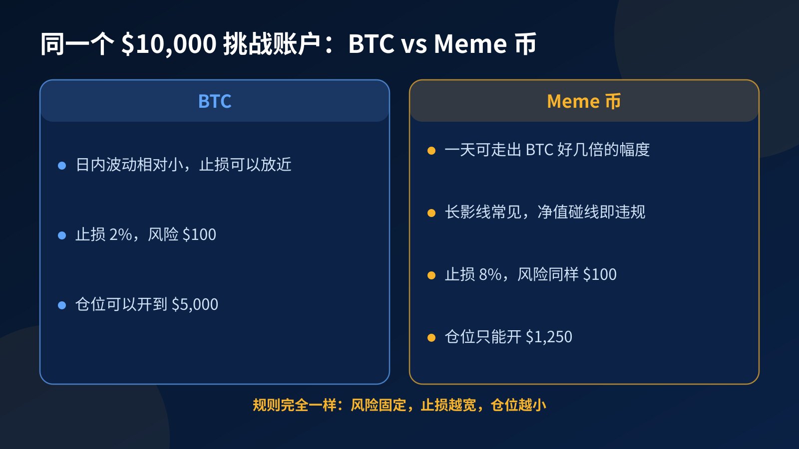 对比图：同一个 $10,000 挑战账户里，BTC 止损 2% 可开 $5,000 仓位，Meme 币止损 8% 只能开 $1,250，两边风险都是 $100