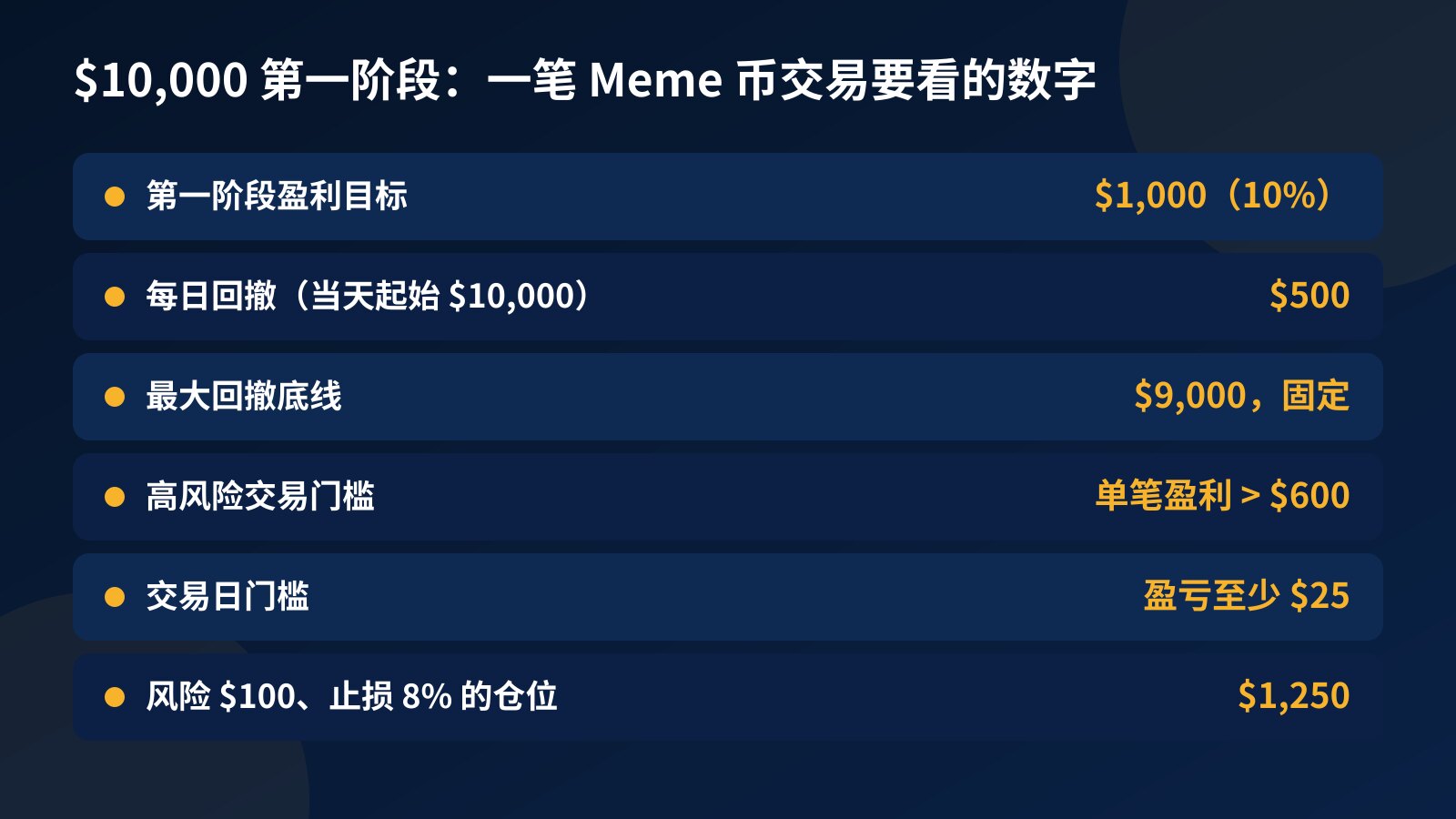 表格：$10,000 第一阶段做 Meme 币要记住的数字，包括 $1,000 目标、$500 每日回撤、$9,000 底线、$600 高风险交易门槛和 $25 交易日门槛
