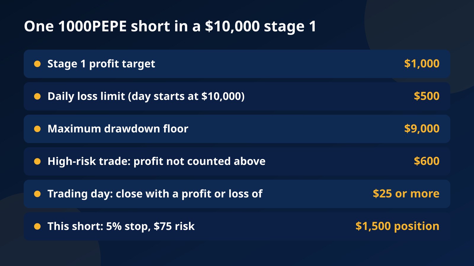 Table of one 1000PEPE short inside a $10,000 stage 1: $1,000 target, $500 daily limit, $9,000 floor, profit above $600 not counted, $25 for a trading day, $1,500 position for $75 risk