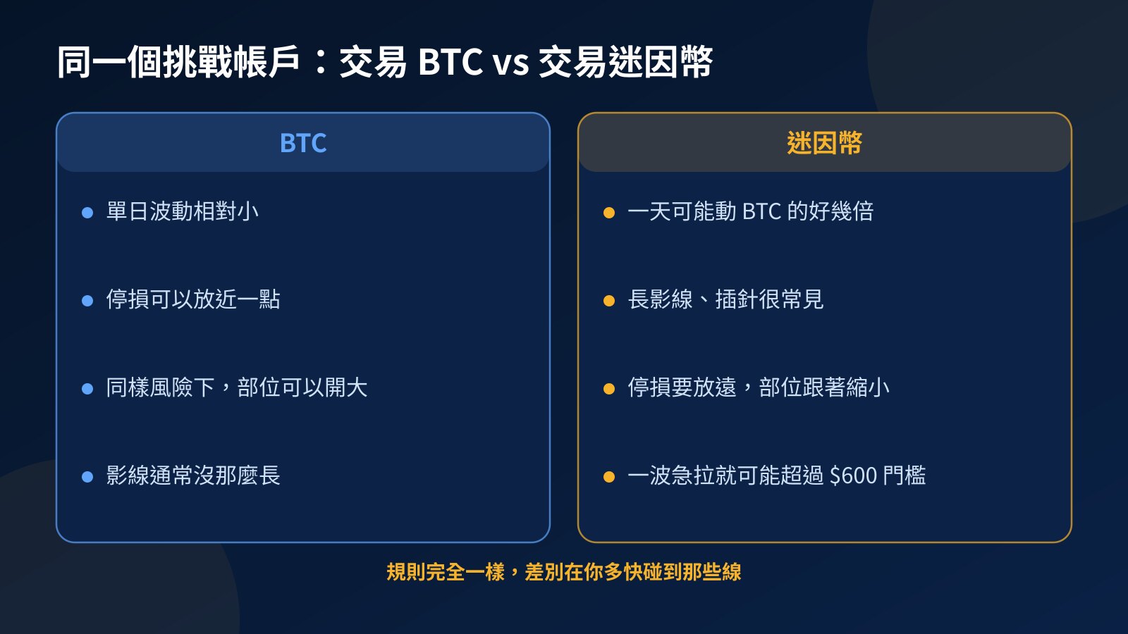 對照圖:在同一個 Fundex24 挑戰帳戶裡交易 BTC 與交易迷因幣,波動、插針、停損距離和高風險交易門檻的差別