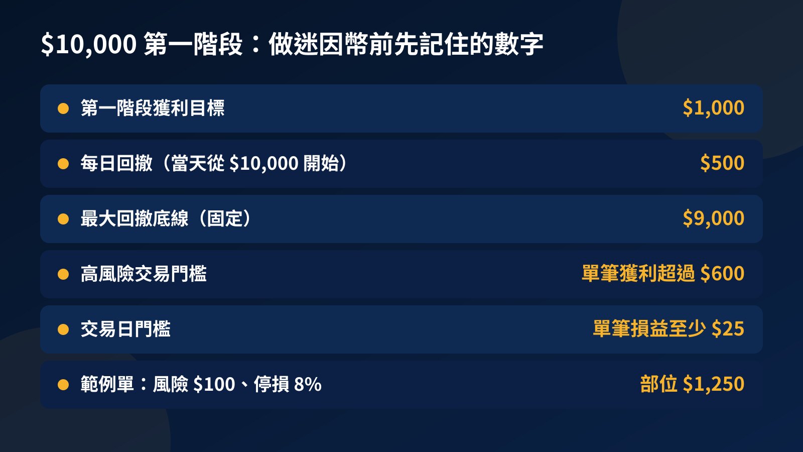 表格:$10,000 挑戰帳戶第一階段交易迷因幣要記住的數字,包括 $1,000 目標、$500 每日回撤、$9,000 底線、$600 高風險門檻與 $25 交易日門檻