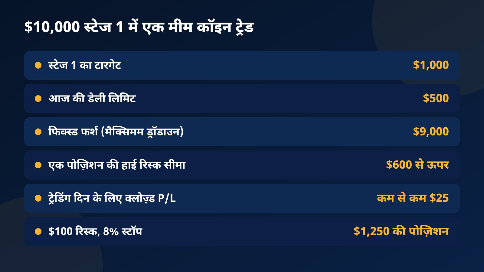 $10,000 स्टेज 1 की टेबल: $1,000 टारगेट, $500 डेली लिमिट, $9,000 का फिक्स्ड फर्श, $600 की हाई रिस्क सीमा, $25 का ट्रेडिंग दिन और 8% स्टॉप पर $1,250 की पोज़िशन