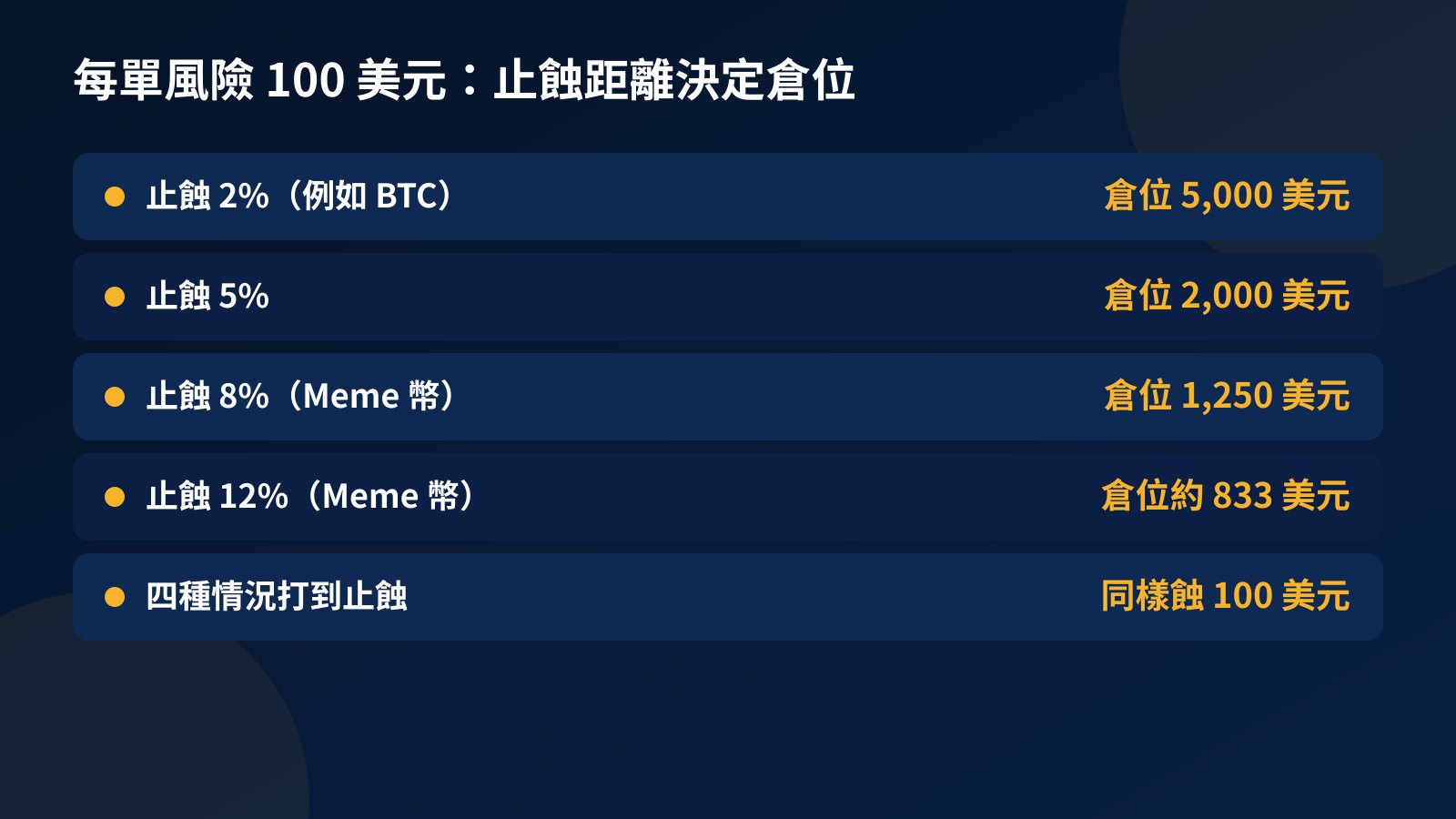 表格：每單風險 100 美元時，止蝕 2%、5%、8% 及 12% 分別對應 5,000、2,000、1,250 及約 833 美元倉位