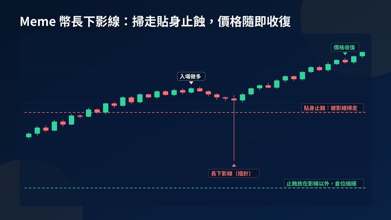 概念走勢圖：Meme 幣入場做多後出現長下影線，掃過貼近入場價的止蝕位，但未碰到放在影線以外的止蝕，價格隨後收復