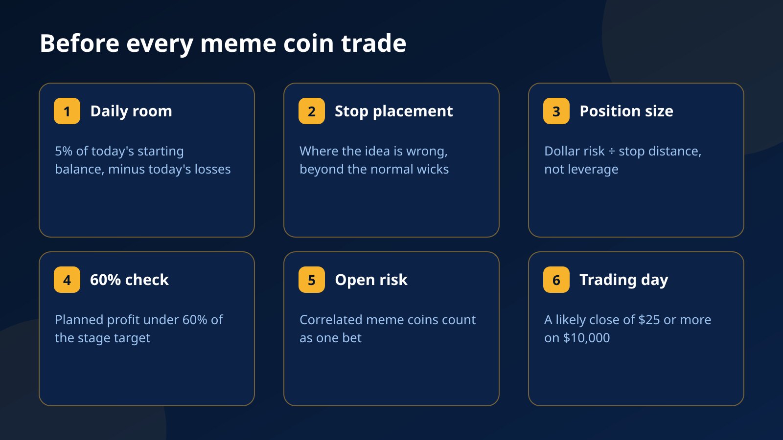 Six-card checklist for a meme coin trade in a Fundex24 challenge: daily room, stop placement, position size, the 60% check, total open risk and the $25 trading day