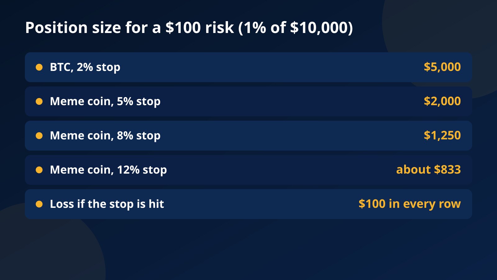Table of position sizes for a $100 risk on a $10,000 account: $5,000 with a 2% stop on BTC, and $2,000, $1,250 and about $833 with 5%, 8% and 12% stops on a meme coin