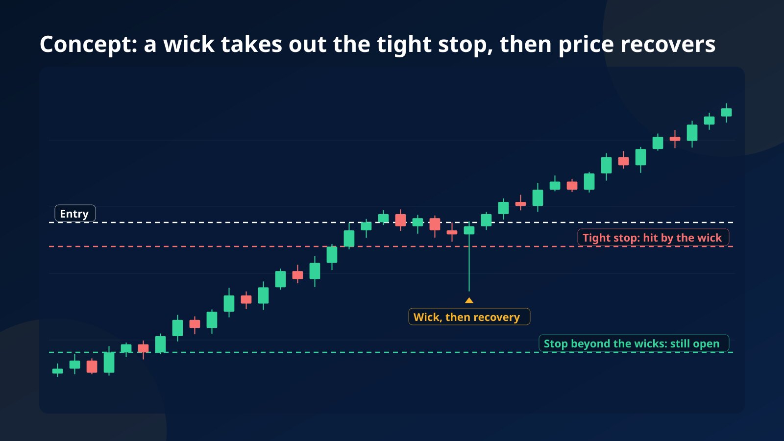 Concept candlestick chart of a meme coin: after a long entry, one candle's lower wick dips through a tight stop level and closes back up, a wider stop below the wick stays untouched and price then climbs