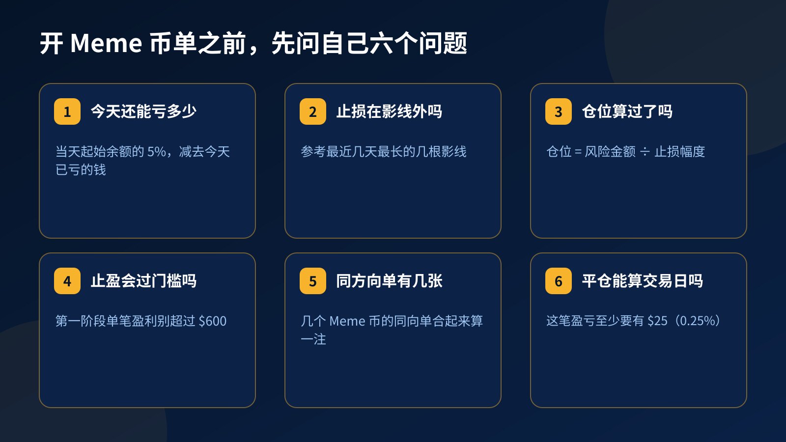 六张卡片组成的开单前清单:当天剩余回撤空间、止损是否在影线外、仓位计算、止盈是否超过 $600、同方向单数量、平仓盈亏是否达到 $25