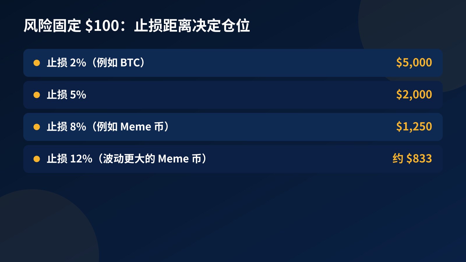 表格:$10,000 账户每笔风险固定 $100,止损 2%、5%、8%、12% 对应的仓位分别是 $5,000、$2,000、$1,250 和约 $833