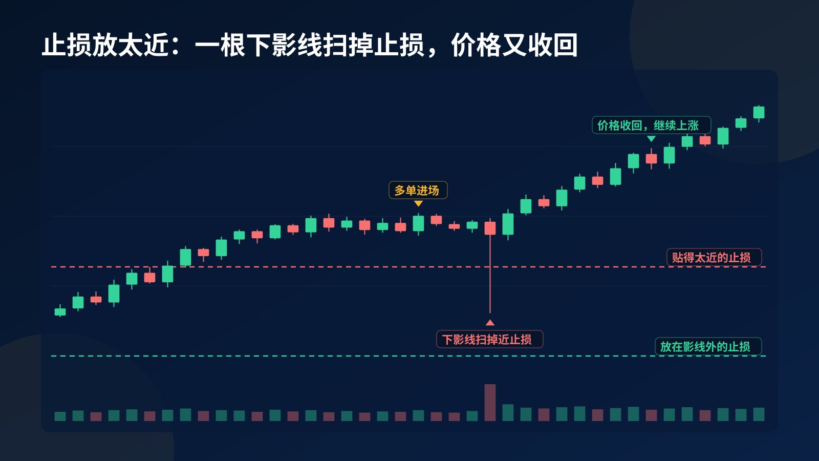 概念 K 线图:Meme 币多单进场后,一根长下影线扫穿贴得太近的止损,却没碰到放在影线外的止损,价格随后收回并继续上涨