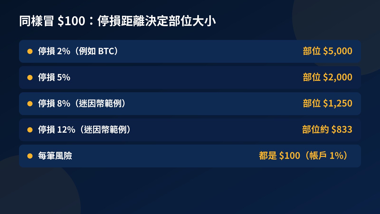 表格：$10,000 帳戶每筆冒 $100 風險，停損 2%、5%、8%、12% 時的部位分別是 $5,000、$2,000、$1,250 與約 $833