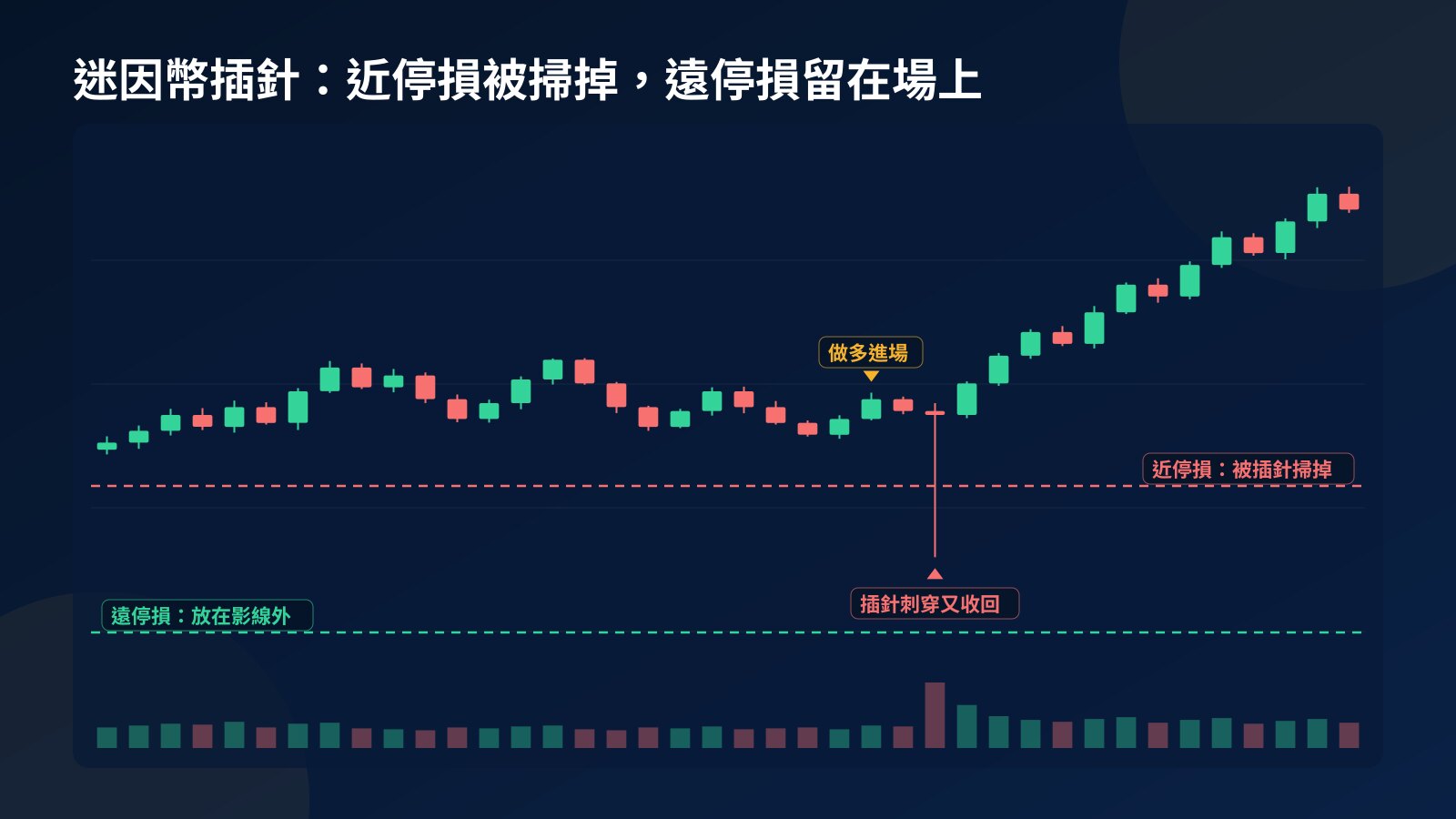 概念 K 線圖：迷因幣做多後一根長下影線刺穿較近的停損線又收回，較遠、放在影線外的停損沒有被觸發，價格回到上漲方向