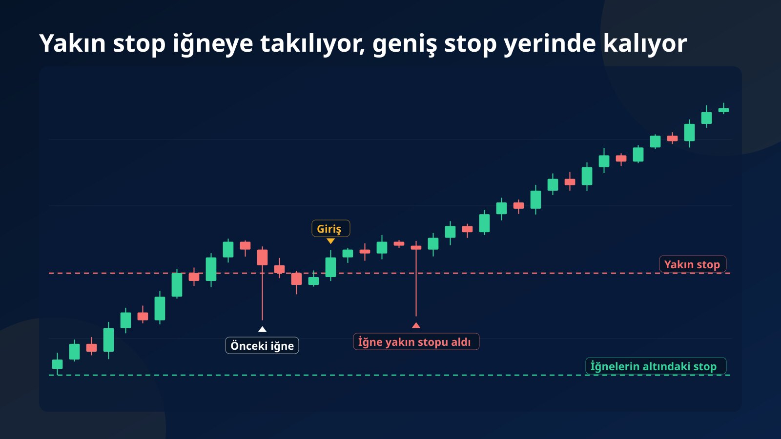 Yükselen bir meme coin grafiğinde girişin hemen altındaki yakın stopu delip geri dönen uzun iğne ile önceki iğnelerin altına konan geniş stopun yerinde kaldığını gösteren kavram mum grafiği