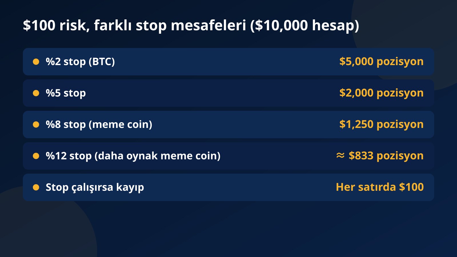 $10,000'lık hesapta $100 riskin yüzde 2, 5, 8 ve 12'lik stoplarda $5,000, $2,000, $1,250 ve yaklaşık $833'lık pozisyona dönüştüğünü gösteren tablo