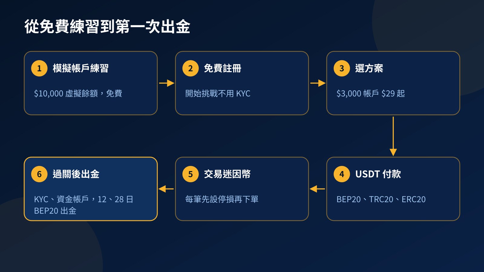 流程圖:免費模擬帳戶、註冊、選 $29 起的方案、用 USDT 付款、在迷因幣分類帶停損交易,到過關後 KYC 與 BEP20 出金的六個步驟