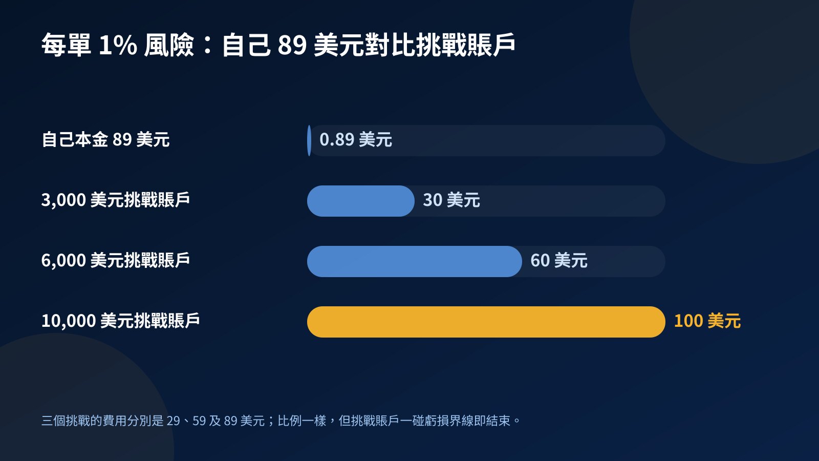 橫條圖：每單冒 1% 風險時，自己 89 美元本金只有 0.89 美元，3,000、6,000 及 10,000 美元挑戰賬戶分別是 30、60 及 100 美元