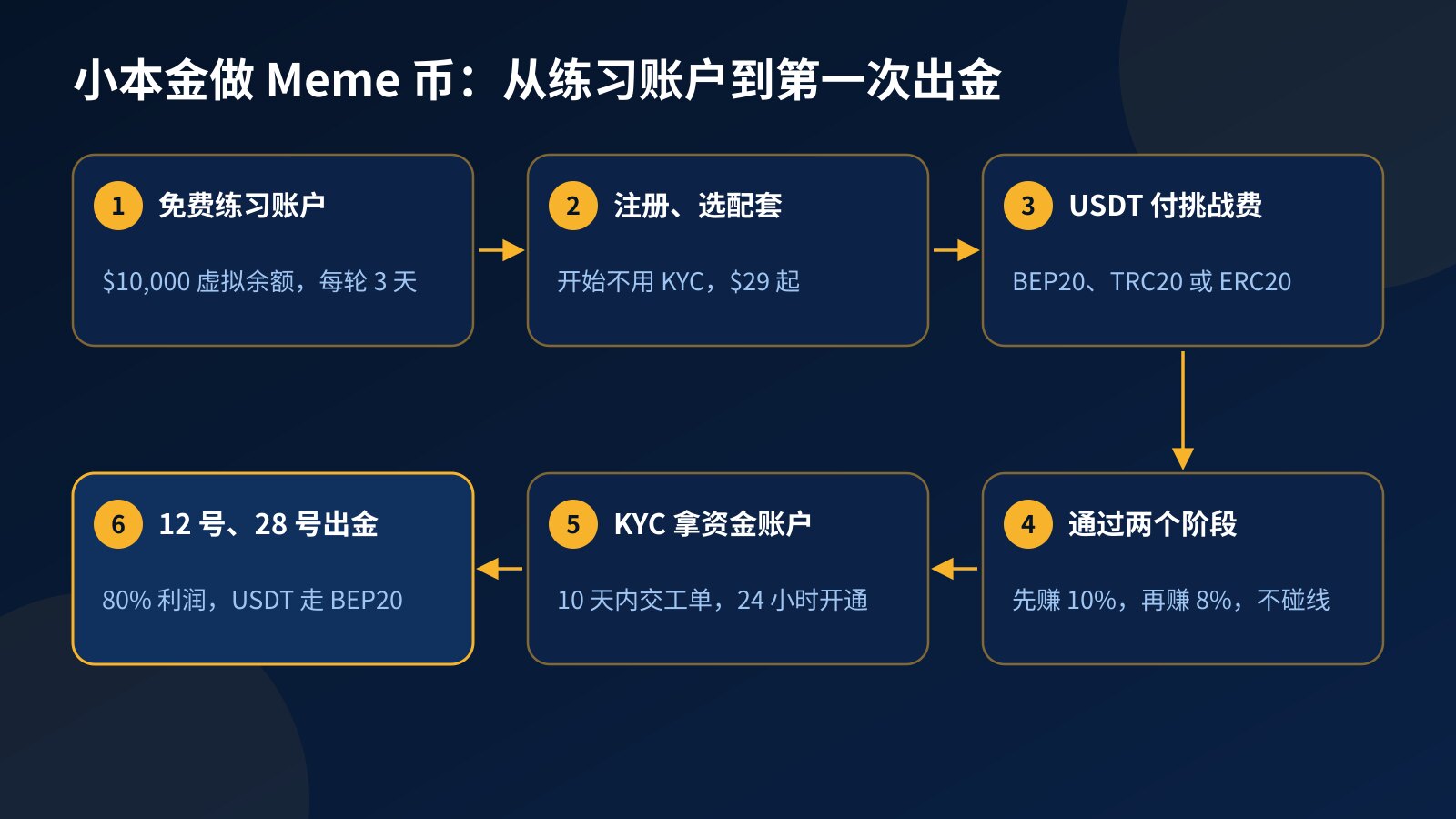 六步流程图:免费练习账户、注册选配套、用 USDT 付挑战费、通过两个阶段、完成 KYC 拿资金账户、每月 12 号和 28 号出金
