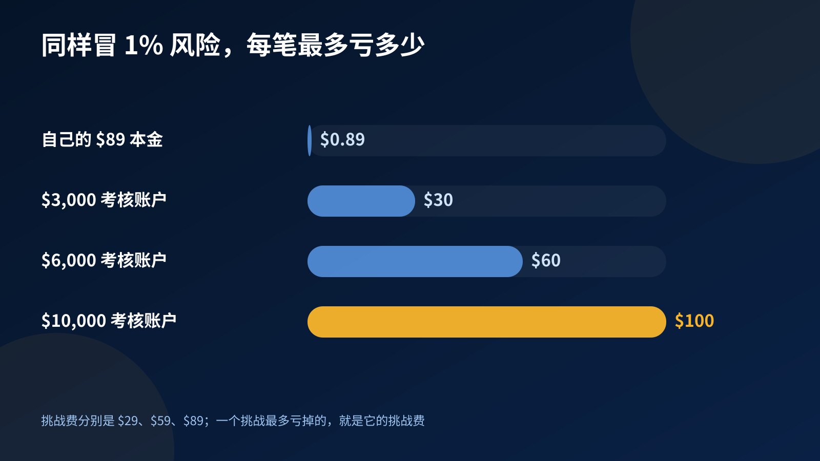 柱状图:每笔冒 1% 风险时,$89 自有本金只能亏 $0.89,$3,000、$6,000、$10,000 考核账户分别是 $30、$60、$100