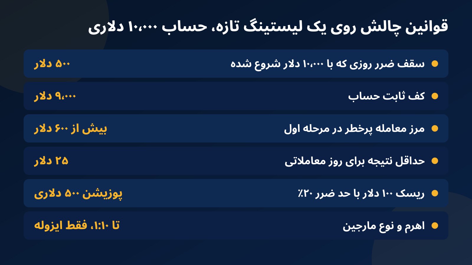 جدول قوانین چالش فاندکس۲۴ روی یک میم کوین تازه لیست شده در حساب ۱۰٬۰۰۰ دلاری: سقف ضرر روزانه، کف حساب، مرز معامله پرخطر، روز معاملاتی، حجم پوزیشن و اهرم
