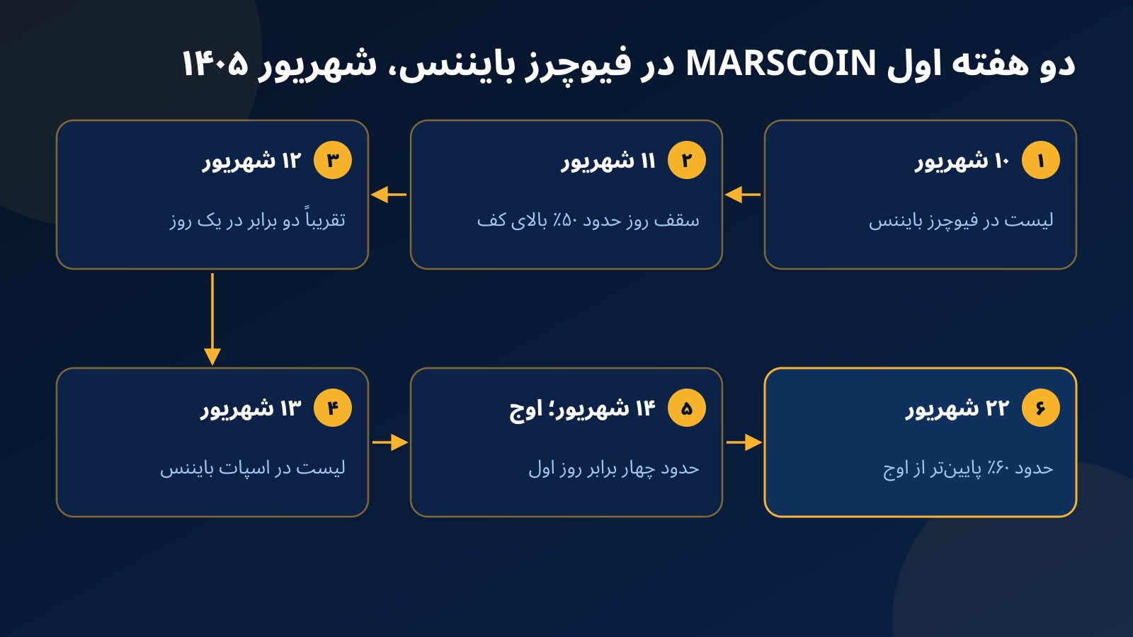 خط زمانی دو هفته اول MARSCOIN در فیوچرز بایننس: لیست شدن، دامنه ۵۰٪ روز اول، دو برابر شدن در یک روز، لیست در اسپات، اوج حدود چهار برابر و افت حدود ۶۰٪ از اوج