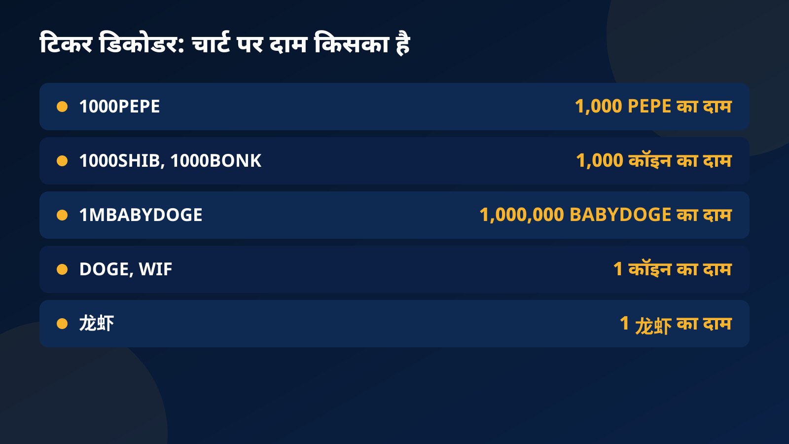 टिकर डिकोडर टेबल: 1000PEPE यानी 1,000 PEPE, 1000SHIB और 1000BONK यानी 1,000 कॉइन, 1MBABYDOGE यानी 1,000,000 BABYDOGE, DOGE और WIF यानी 1 कॉइन, और 龙虾 यानी 1 龙虾