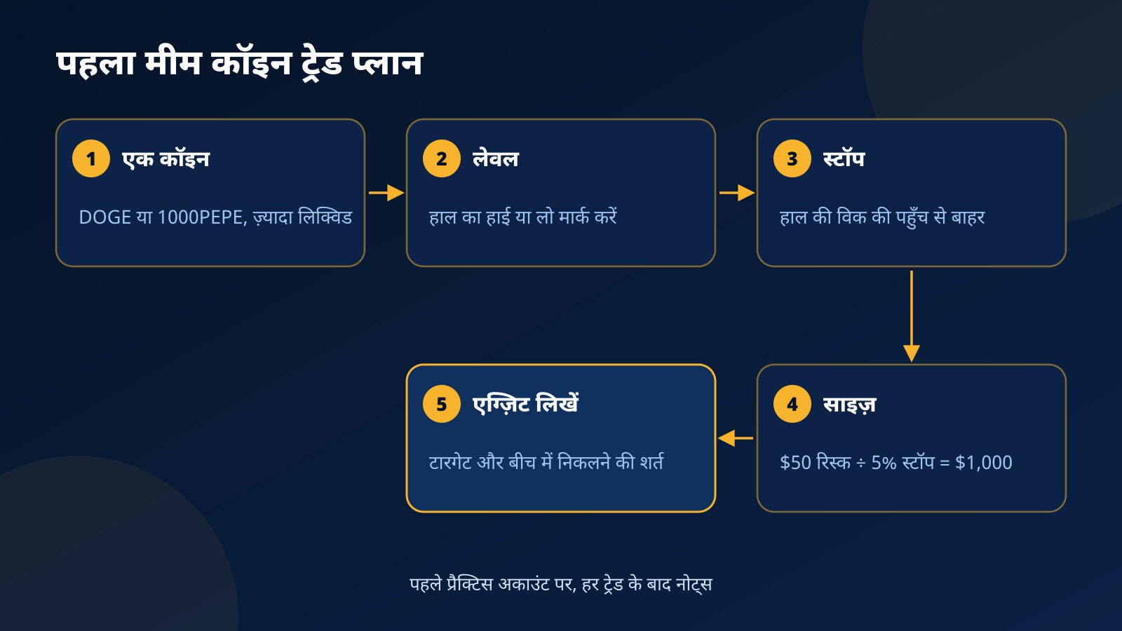 पहले मीम कॉइन ट्रेड प्लान के पाँच स्टेप: एक लिक्विड कॉइन चुनना, लेवल मार्क करना, विक से बाहर स्टॉप, $50 रिस्क पर $1,000 का साइज़ और लिखा हुआ एग्ज़िट