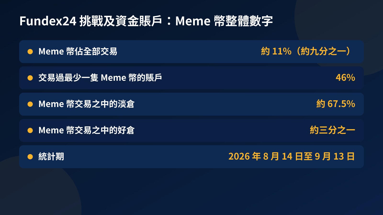 表格：Fundex24 挑戰及資金賬戶在 2026 年 8 月 14 日至 9 月 13 日，Meme 幣約佔 11% 交易、46% 賬戶交易過 Meme 幣、約 67.5% Meme 幣交易是做空