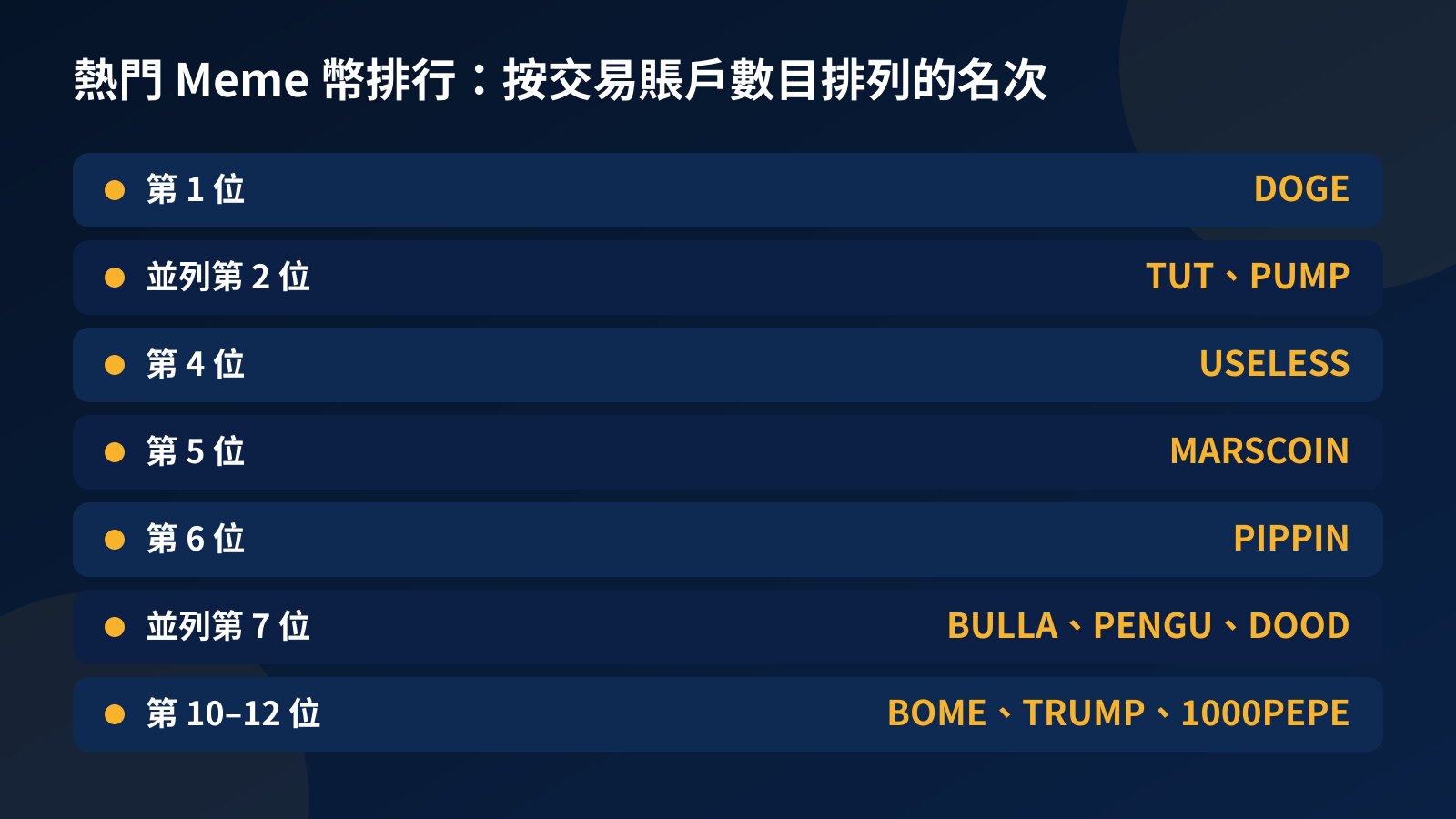 排名表：Fundex24 挑戰及資金賬戶按交易賬戶數目排列的 Meme 幣名次，由第 1 位 DOGE、並列第 2 位的 TUT 與 PUMP，到第 12 位 1000PEPE