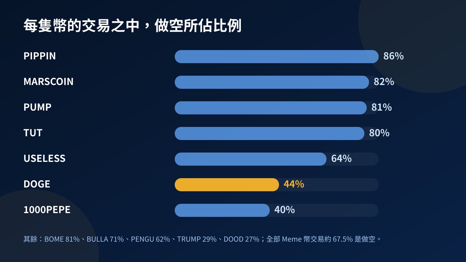 橫條圖：各 Meme 幣交易之中做空所佔比例，PIPPIN 86%、MARSCOIN 82%、PUMP 81%、TUT 80%、USELESS 64%、DOGE 44%、1000PEPE 40%