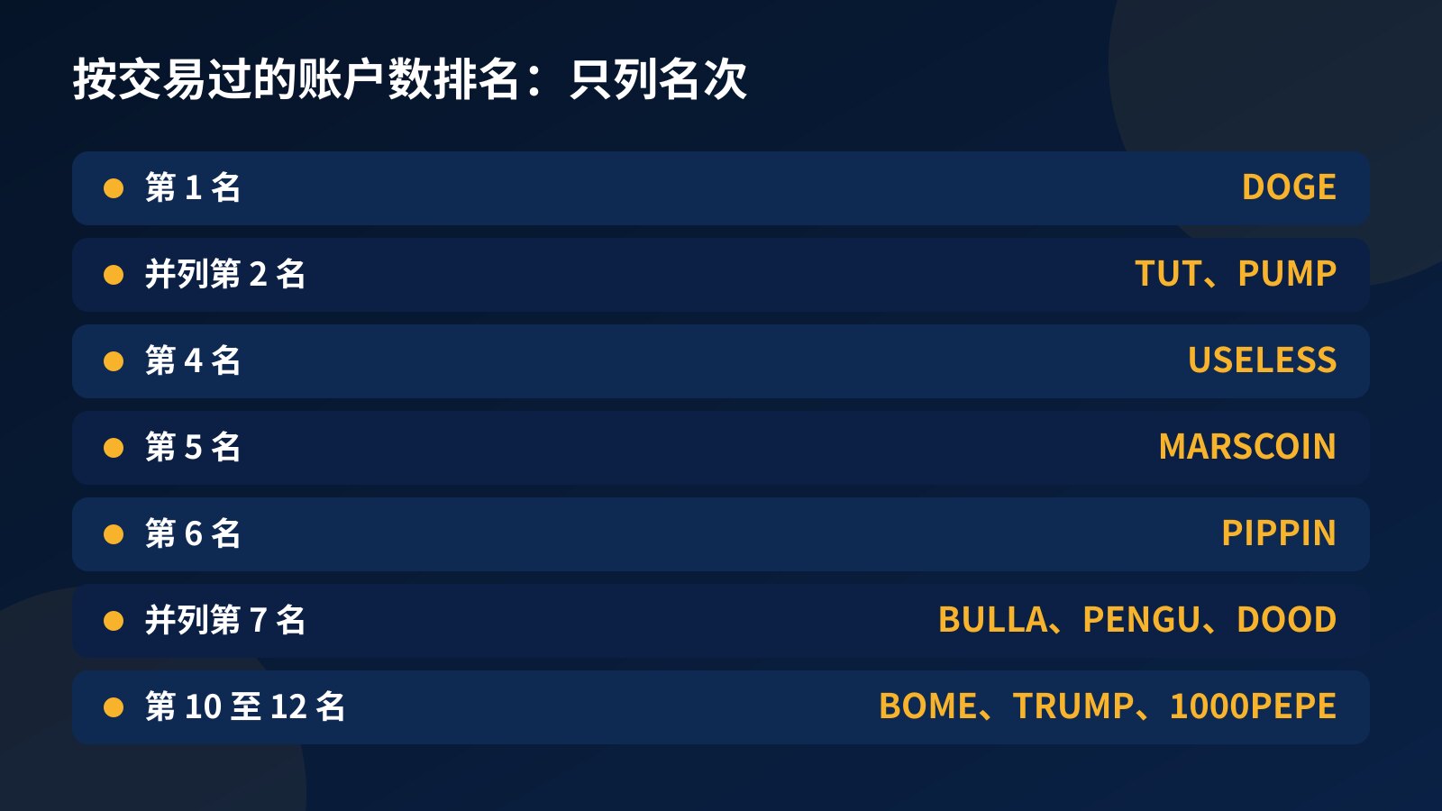 名次表：按交易过的账户数排名，DOGE 第 1，TUT 和 PUMP 并列第 2，USELESS 第 4，MARSCOIN 第 5，PIPPIN 第 6，BULLA、PENGU、DOOD 并列第 7，BOME、TRUMP、1000PEPE 排在第 10 至 12 名