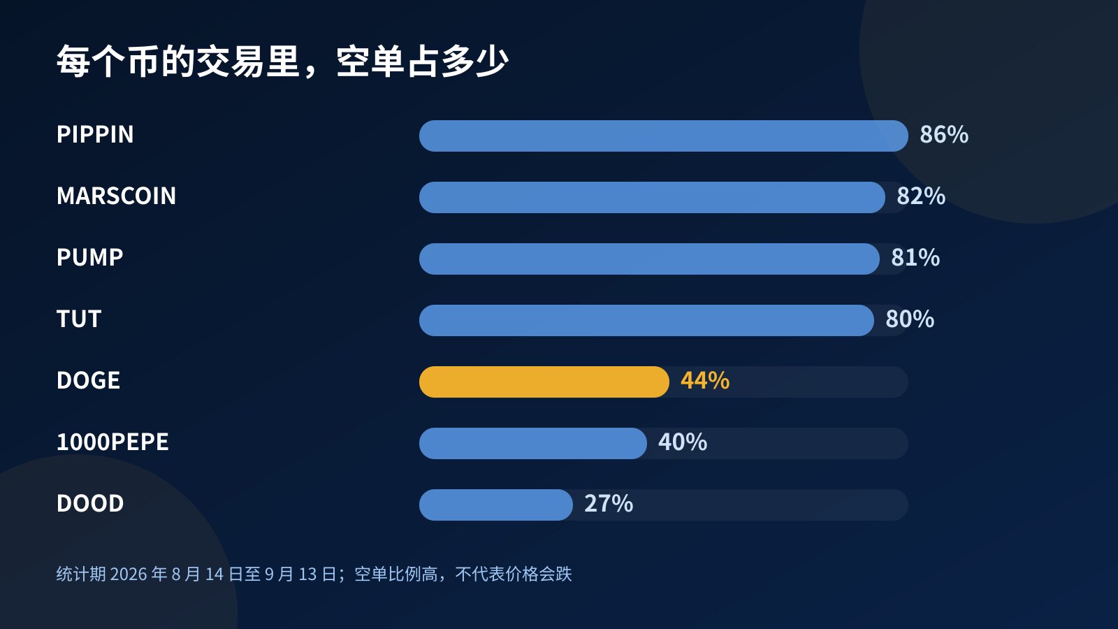 柱状图：各 Meme 币交易里空单所占的比例，PIPPIN 86%、MARSCOIN 82%、PUMP 81%、TUT 80%、DOGE 44%、1000PEPE 40%、DOOD 27%