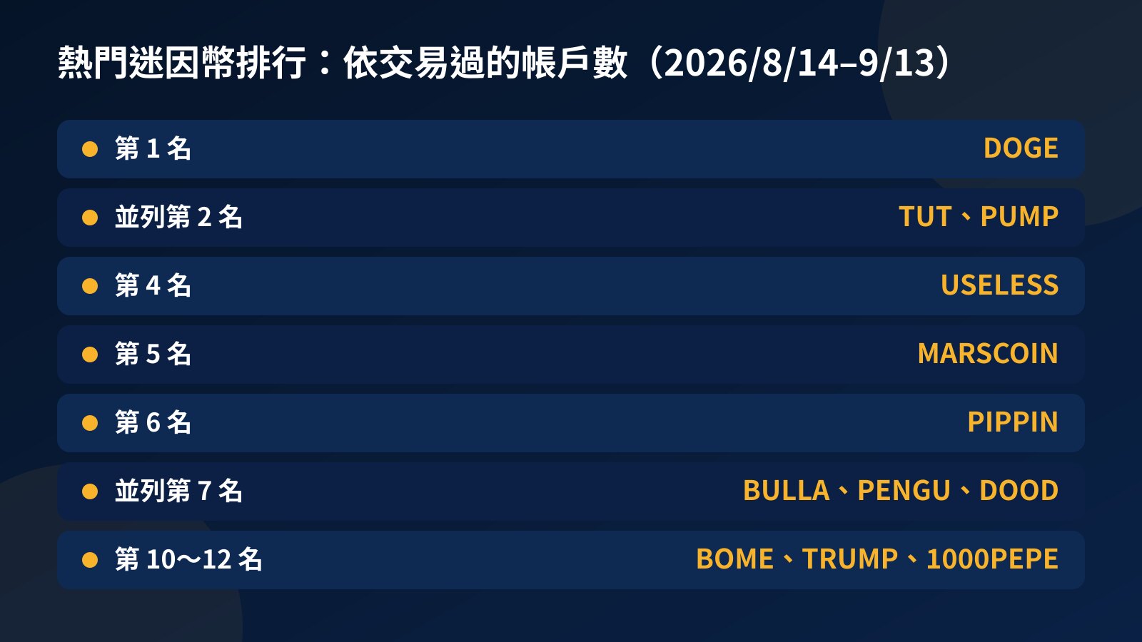 表格：Fundex24 挑戰與資金帳戶 2026 年 8 月 14 日到 9 月 13 日的熱門迷因幣名次，DOGE 第 1 名，TUT、PUMP 並列第 2 名，USELESS 第 4 名，MARSCOIN 第 5 名，PIPPIN 第 6 名，BULLA、PENGU、DOOD 並列第 7 名，BOME、TRUMP、1000PEPE 為第 10 到 12 名