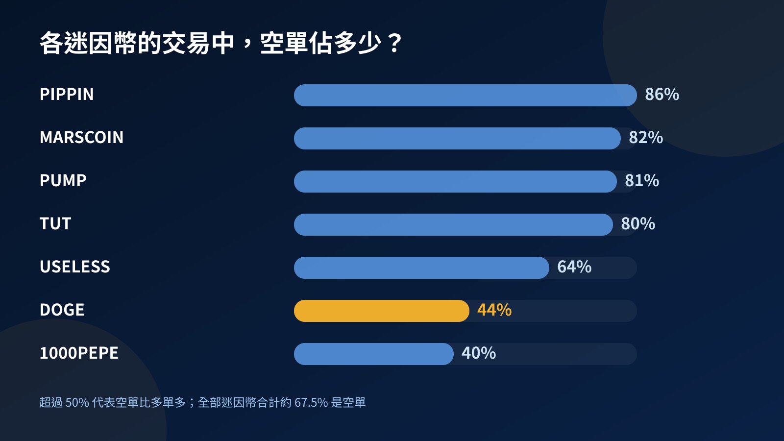 長條圖：各迷因幣交易中空單所佔比例，PIPPIN 86%、MARSCOIN 82%、PUMP 81%、TUT 80%、USELESS 64%、DOGE 44%、1000PEPE 40%