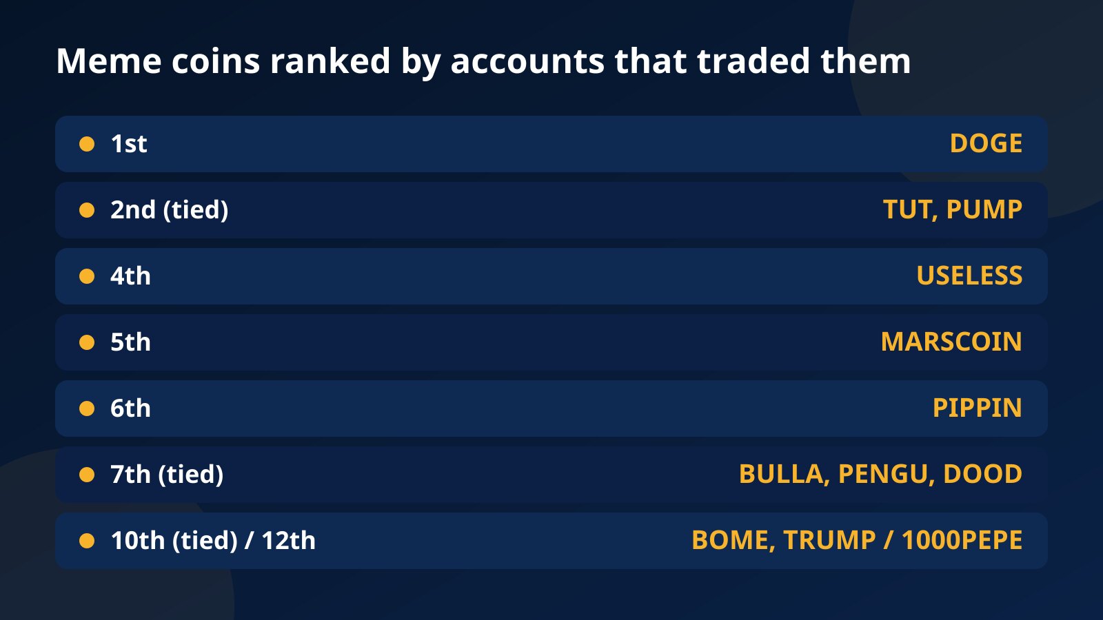 Table ranking meme coins by how many Fundex24 accounts traded them: DOGE 1st, TUT and PUMP tied 2nd, USELESS 4th, MARSCOIN 5th, PIPPIN 6th, BULLA, PENGU and DOOD tied 7th, BOME and TRUMP tied 10th, 1000PEPE 12th