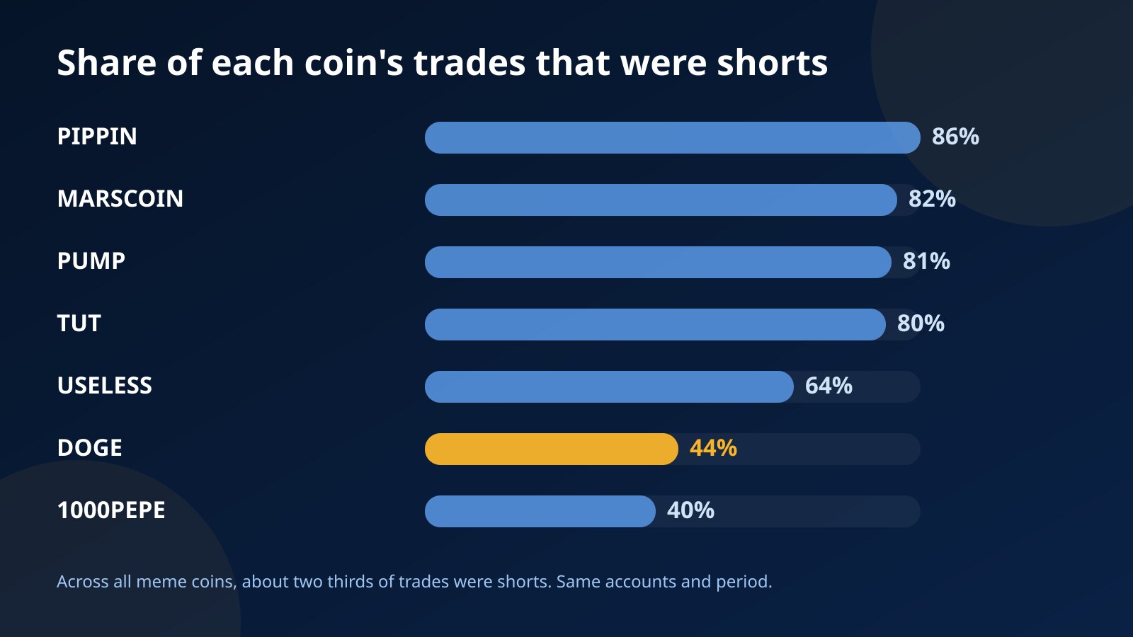 Bar chart of the share of trades that were shorts on Fundex24 challenge and funded accounts: PIPPIN 86%, MARSCOIN 82%, PUMP 81%, TUT 80%, USELESS 64%, DOGE 44% and 1000PEPE 40%