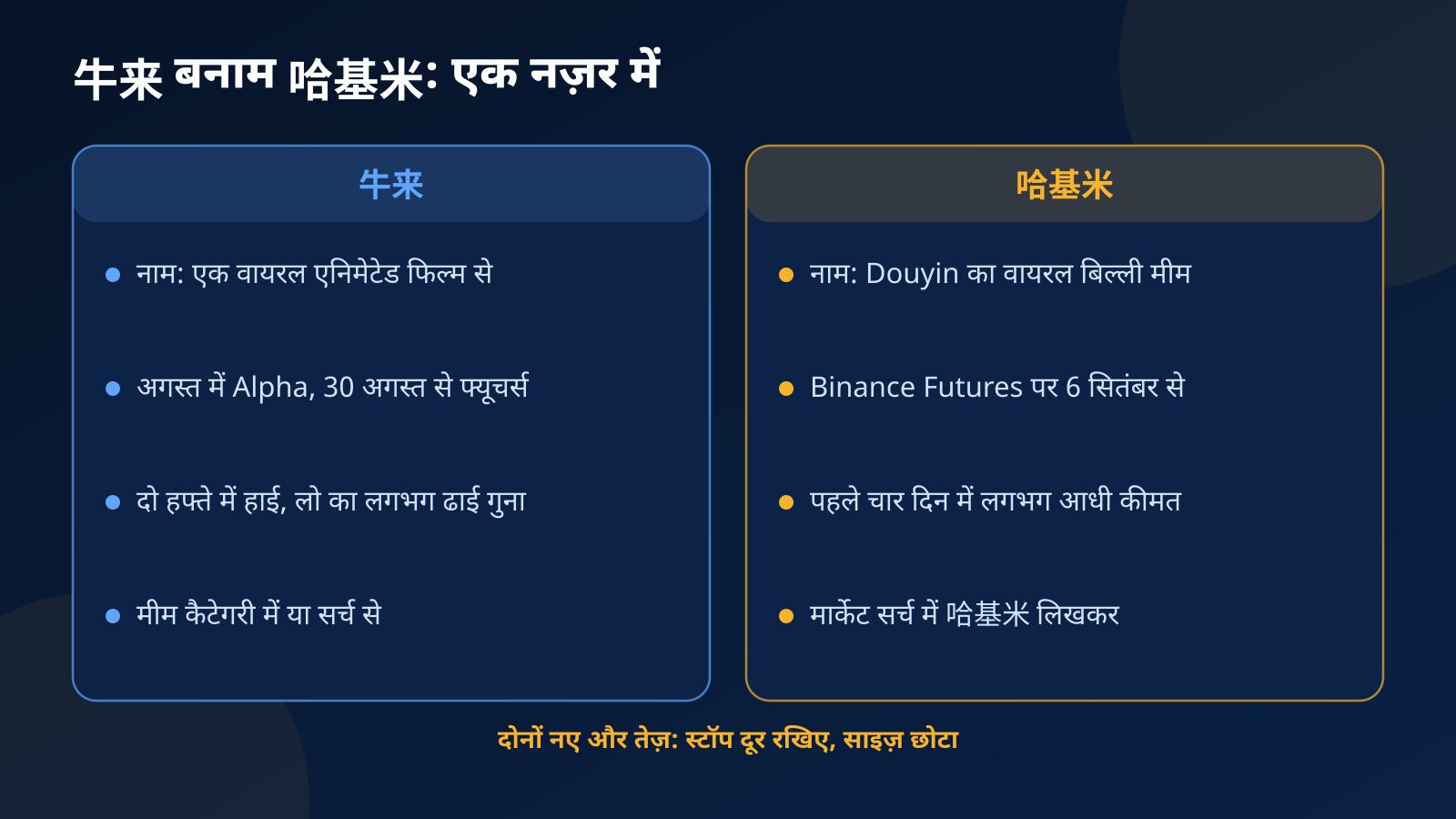牛来 और 哈基米 की तुलना: नाम कहाँ से आया, Binance पर कब लिस्ट हुए, शुरुआती दिनों में दाम कैसे चला और Fundex24 पर इन्हें कैसे खोजें