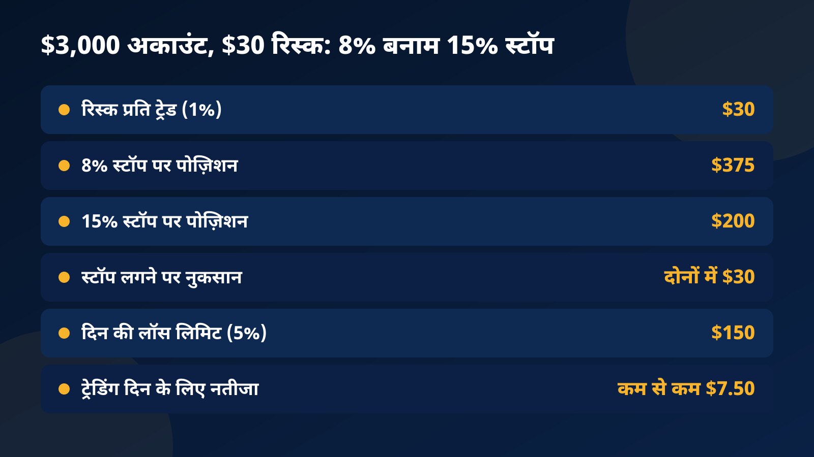 $3,000 अकाउंट पर $30 रिस्क की टेबल: 8% स्टॉप पर $375 और 15% स्टॉप पर $200 की पोज़िशन, स्टॉप लगने पर दोनों में $30 नुकसान, $150 की डेली लिमिट और $7.50 का ट्रेडिंग दिन