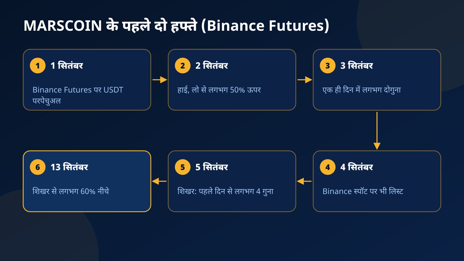 MARSCOIN के पहले दो हफ्तों की टाइमलाइन: 1 सितंबर को फ्यूचर्स लिस्टिंग, 2 सितंबर को 50% की दिन की रेंज, 3 सितंबर को लगभग दोगुना, 4 सितंबर को स्पॉट, 5 सितंबर को लगभग चार गुना का शिखर और 13 सितंबर तक 60% नीचे