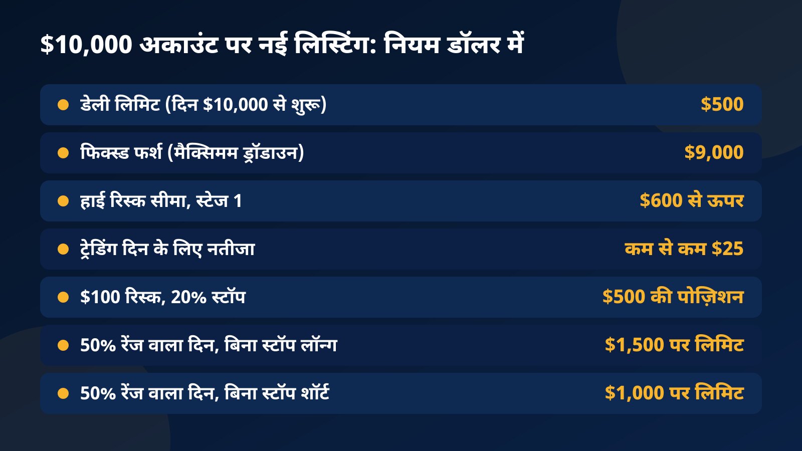 $10,000 अकाउंट पर नई लिस्टिंग के नियमों की टेबल: $500 डेली लिमिट, $9,000 का फर्श, $600 की हाई रिस्क सीमा, $25 का ट्रेडिंग दिन, 20% स्टॉप पर $500 की पोज़िशन और 50% रेंज वाले दिन लिमिट तक पहुँचाने वाली पोज़िशन