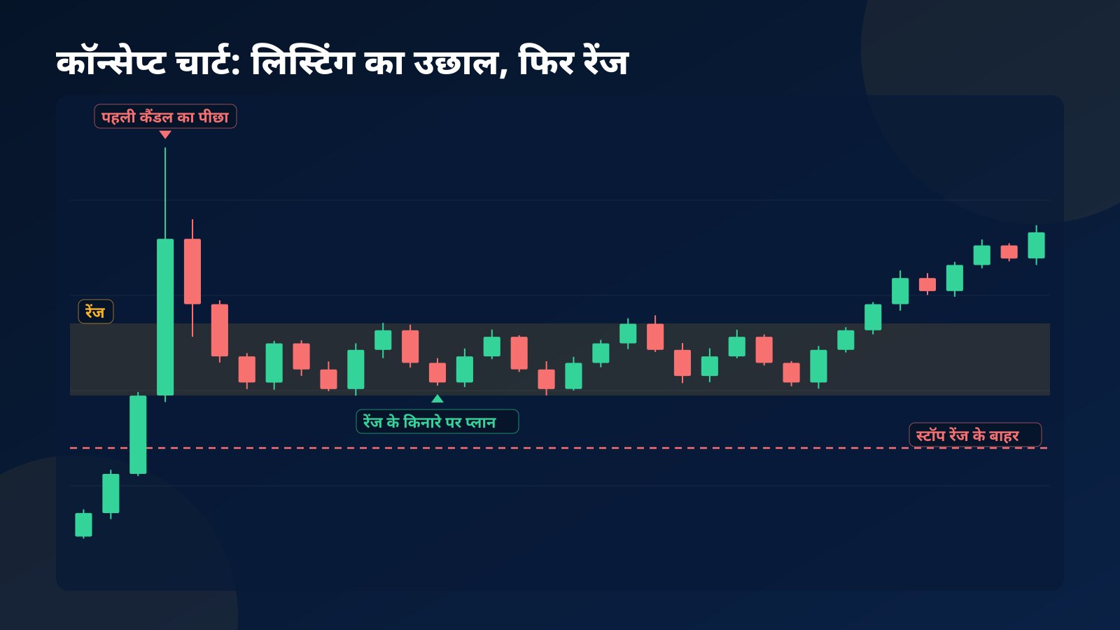नई लिस्टिंग का कॉन्सेप्ट कैंडलस्टिक चार्ट: शुरुआत में एक लंबी ऊपरी विक वाली कैंडल, फिर दाम एक रेंज में टिकता है, रेंज के निचले किनारे पर प्लान और रेंज के बाहर स्टॉप की लाइन