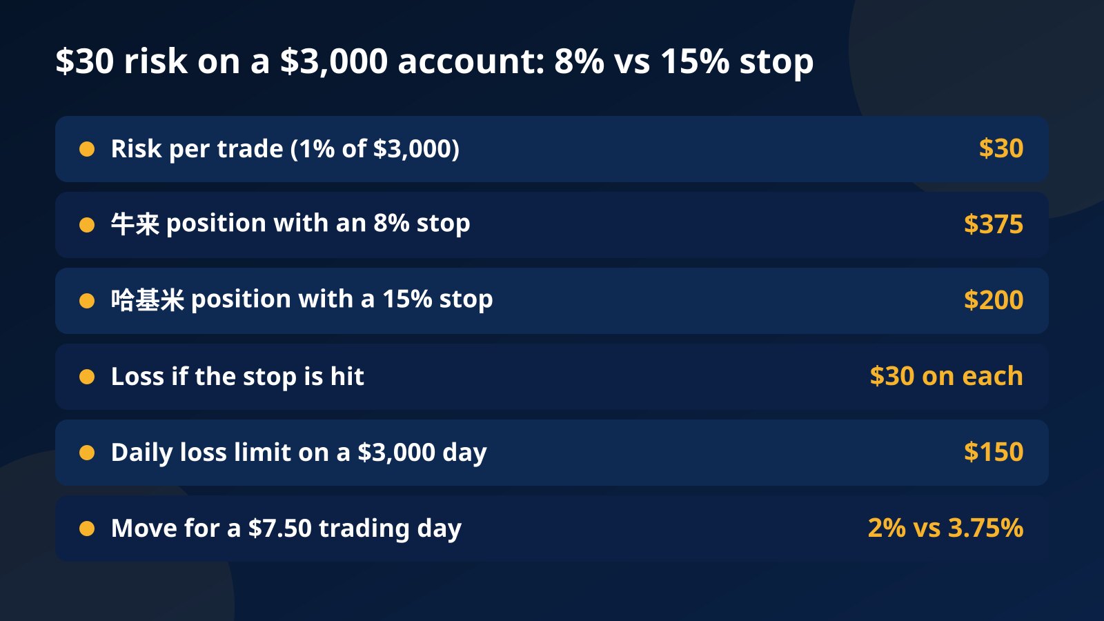 Table for a $3,000 account: a $30 risk gives a $375 牛来 position with an 8% stop and a $200 哈基米 position with a 15% stop, with a $150 daily loss limit