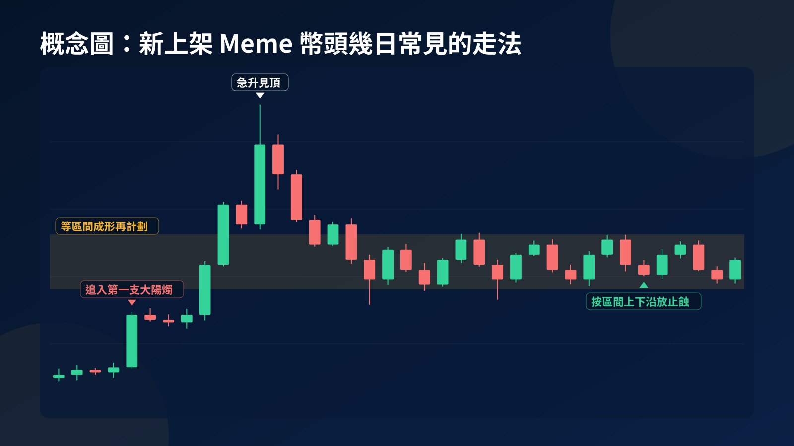 概念蠟燭圖：新上架 Meme 幣先急升見頂，再回落形成上下區間，標示不宜追入的大陽燭、急升見頂位置和按區間計劃止蝕的位置