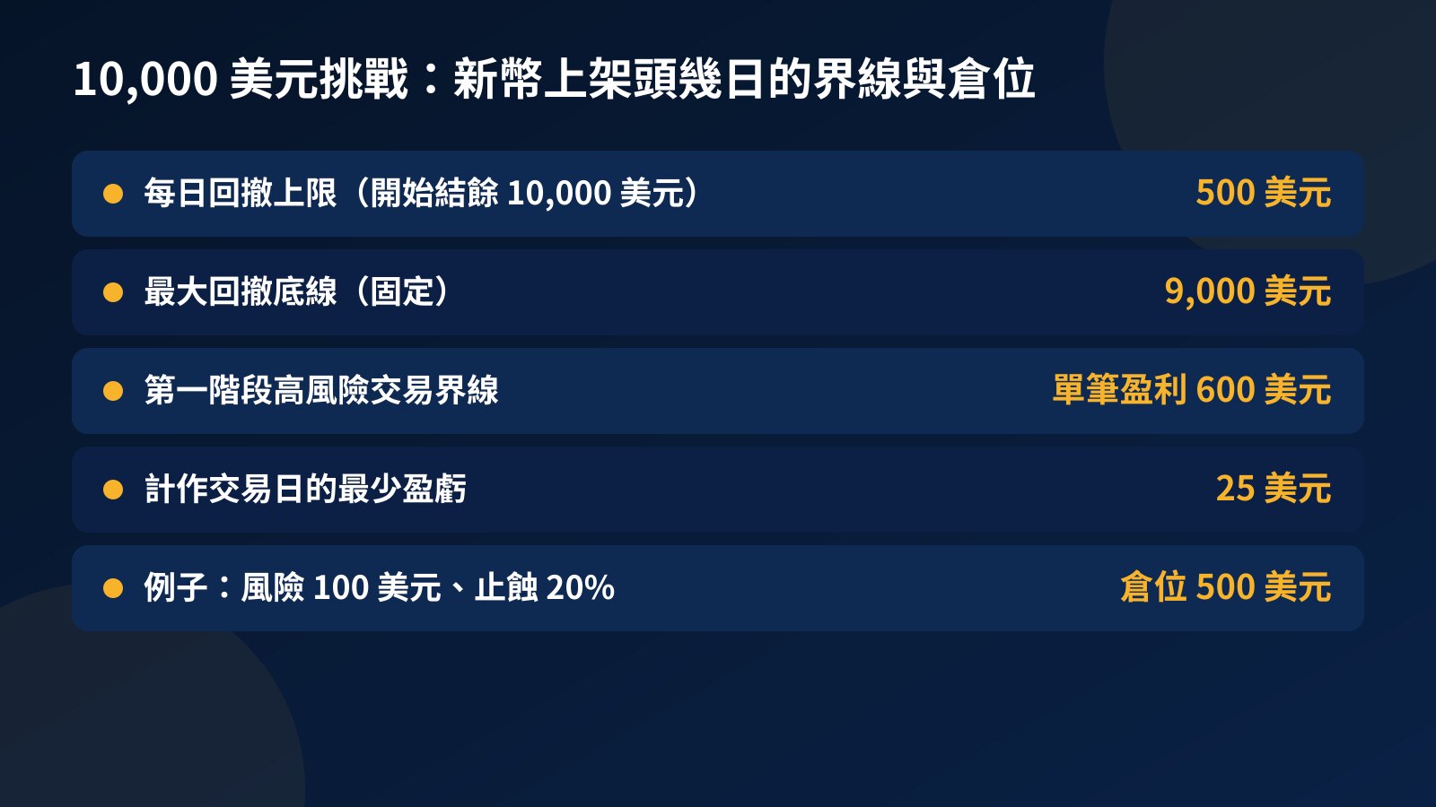 表格：10,000 美元挑戰賬戶的每日回撤上限 500 美元、最大回撤底線 9,000 美元、第一階段高風險交易界線 600 美元、交易日門檻 25 美元，以及風險 100 美元配 20% 止蝕的 500 美元倉位