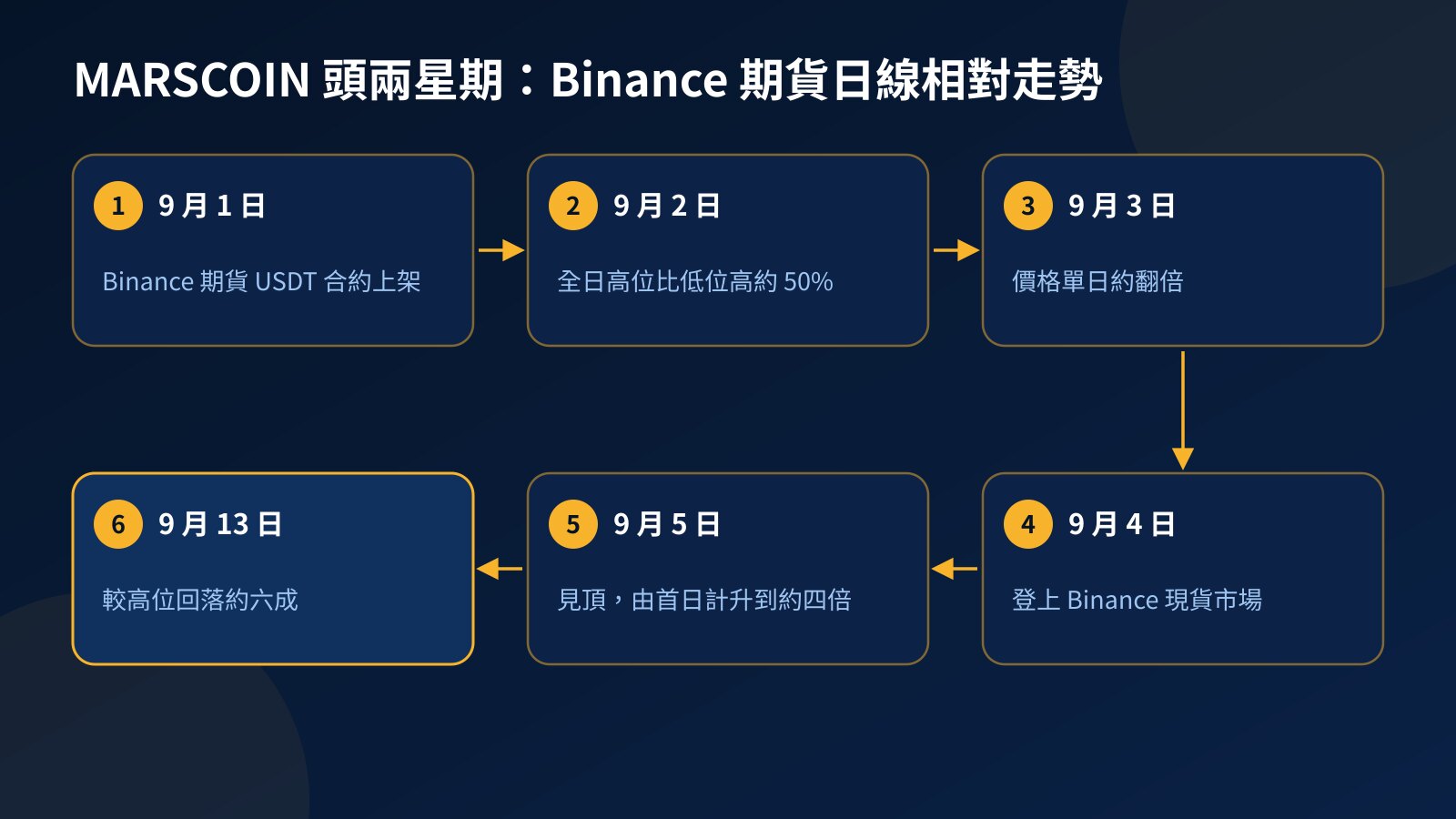 時間線：MARSCOIN 在 2026 年 9 月 1 日上架 Binance 期貨，2 日高位比低位高約 50%，3 日單日約翻倍，4 日登上現貨，5 日見頂約為首日四倍，13 日較高位回落約六成