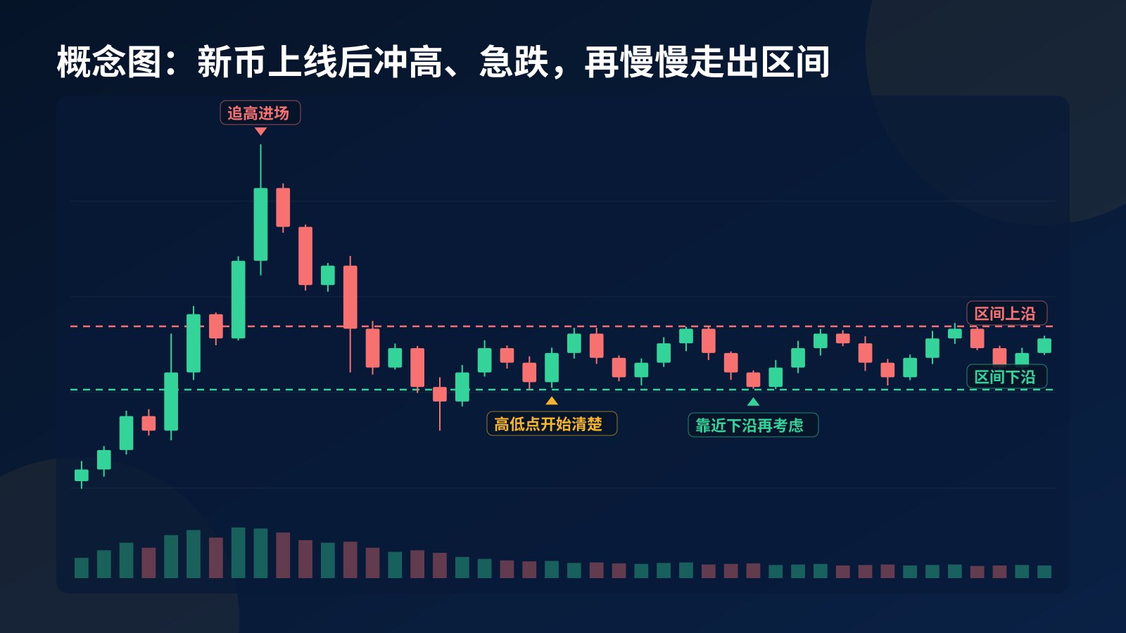 概念 K 线图：新上线的币先急涨冲高、随后急跌，再在上沿和下沿之间来回形成区间，标出追高进场的位置和区间下沿