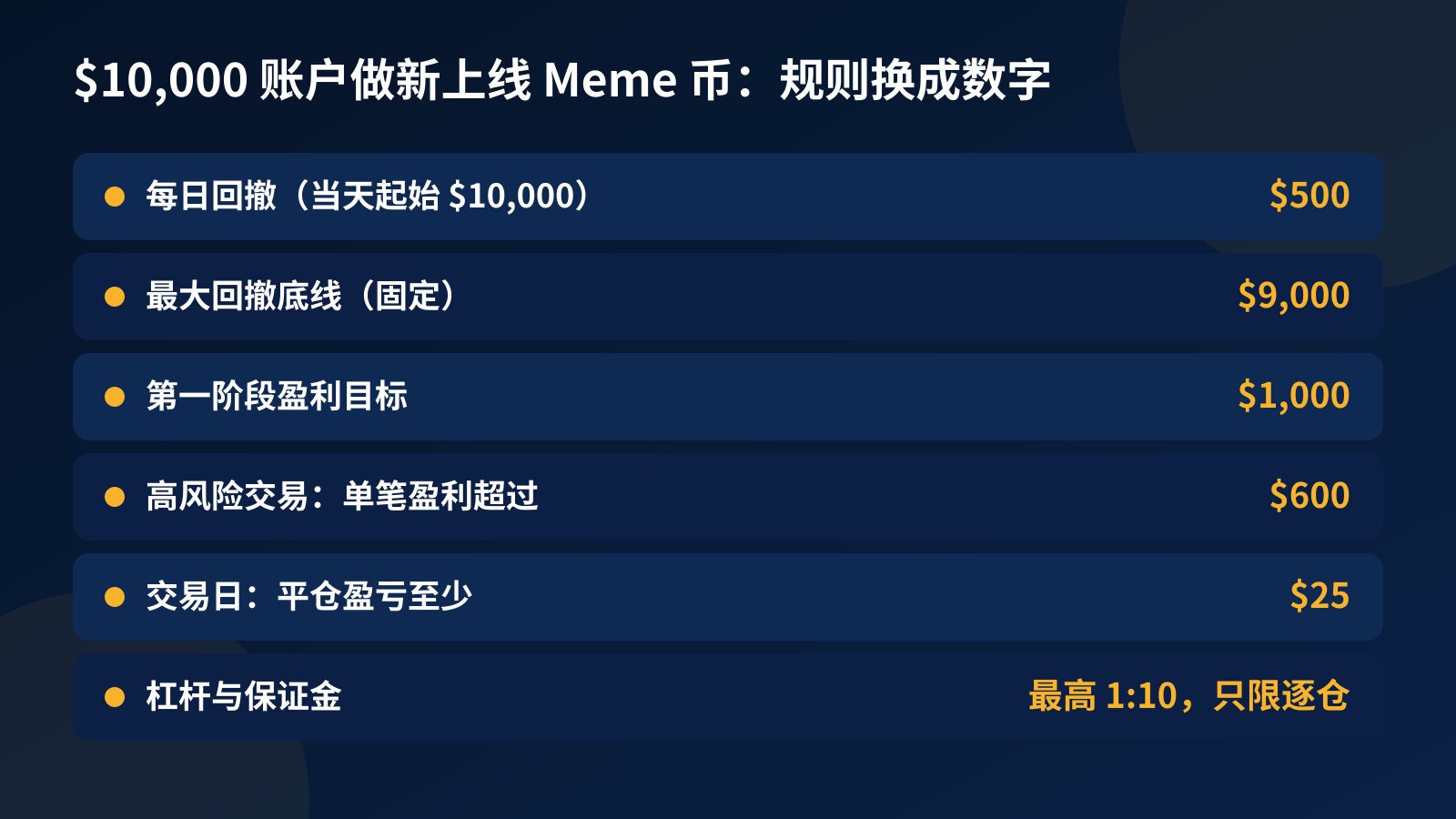 表格：$10,000 挑战账户做新上线 Meme 币时要记住的数字，每日回撤 $500、底线 $9,000、第一阶段目标 $1,000、高风险交易门槛 $600、交易日门槛 $25、杠杆最高 1:10 且只限逐仓