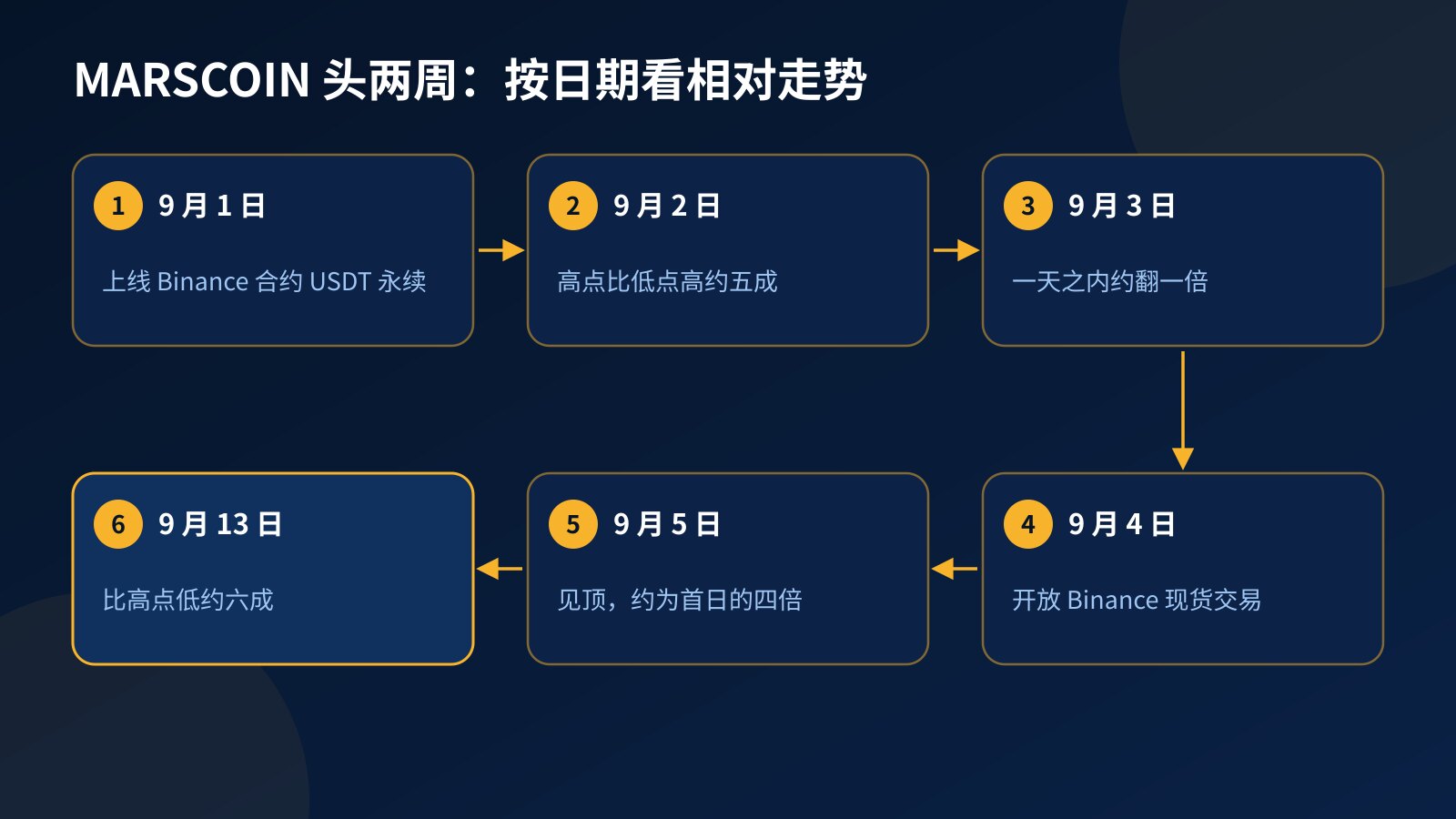时间线：MARSCOIN 在 2026 年 9 月 1 日上线合约、2 日高点比低点高约 50%、3 日约翻倍、4 日开放现货、5 日见顶约为首日四倍、13 日比高点低约六成