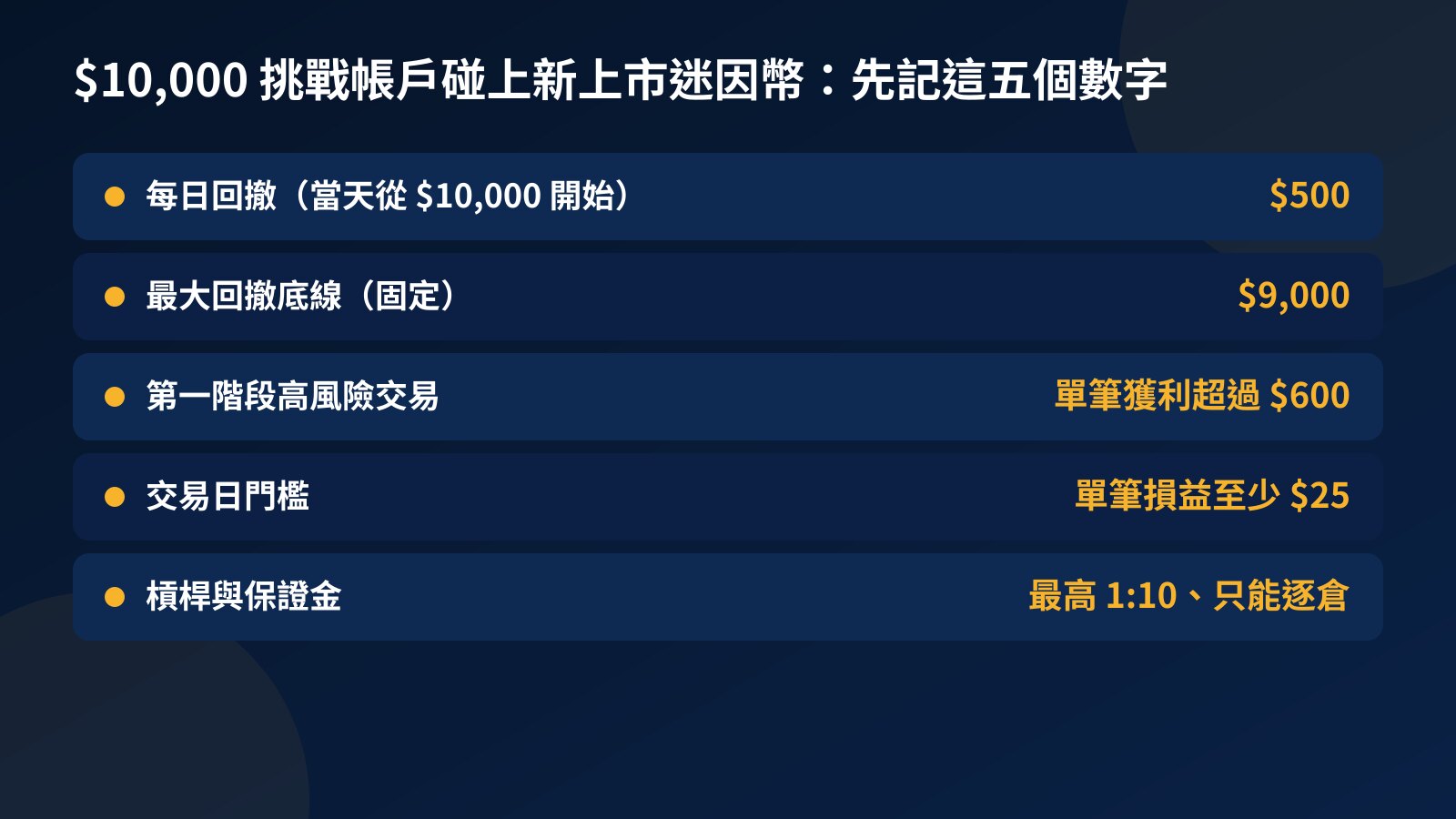 表格：$10,000 挑戰帳戶交易新上市迷因幣要記的數字，每日回撤 $500、最大回撤底線 $9,000、第一階段高風險交易門檻 $600、交易日門檻 $25、槓桿最高 1:10 只能逐倉