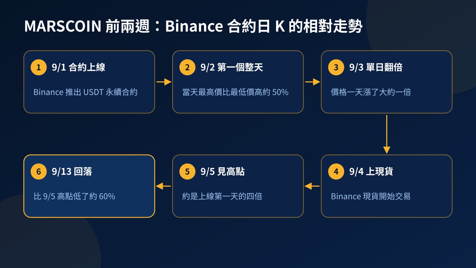 流程圖：MARSCOIN 前兩週的相對走勢，9 月 1 日合約上線、9 月 2 日高低差約 50%、9 月 3 日單日翻倍、9 月 4 日上現貨、9 月 5 日漲到約四倍、9 月 13 日比高點低約 60%