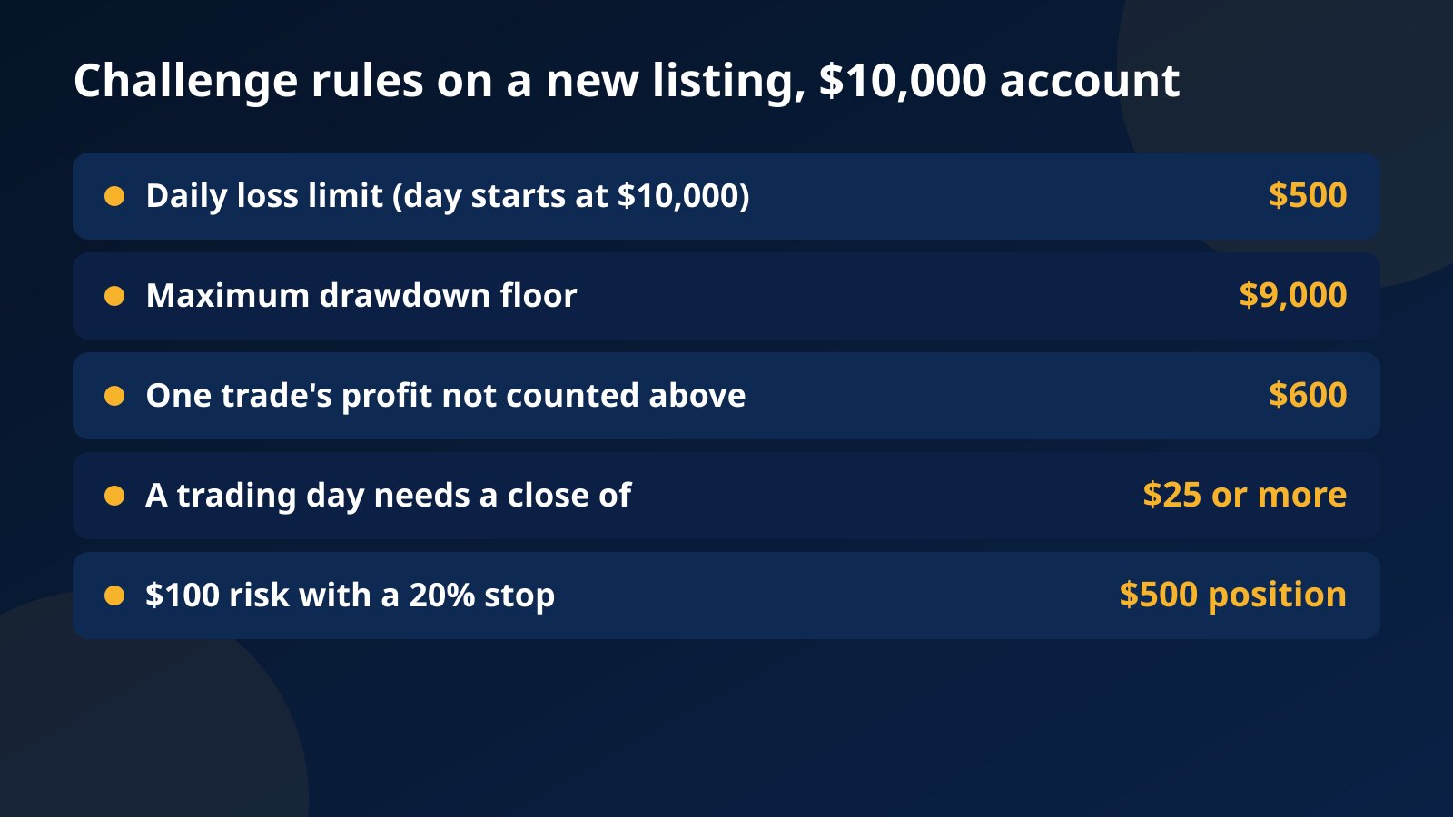 Table of challenge rules on a $10,000 account for a new meme coin listing: $500 daily limit, $9,000 floor, $600 high-risk line, $25 trading day and a $500 position for $100 risk with a 20% stop